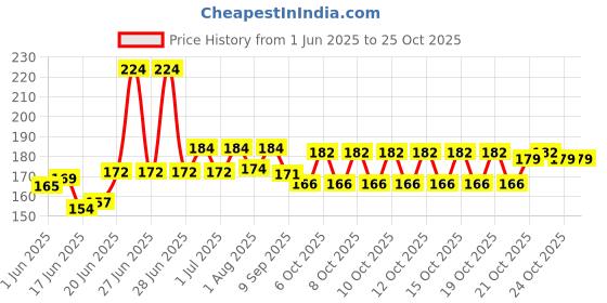 flipkart.com crazxx Carrom Powder crazxx Price History Graph from 1 Jun 2025 to 24 Oct 2025