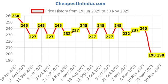 flipkart.com pmw Carrom Powder pmw Price History Graph from 19 Jun 2025 to 30 Nov 2025
