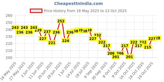 flipkart.com rrtraders Carrom Powder rrtraders Price History Graph from 18 May 2025 to 23 Oct 2025