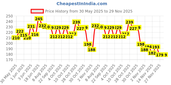 flipkart.com pmw Carrom Powder pmw Price History Graph from 30 May 2025 to 29 Nov 2025