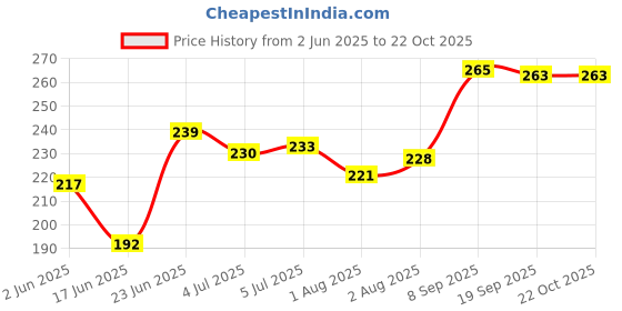 flipkart.com organic herbs Carrom Powder organic herbs Price History Graph from 2 Jun 2025 to 21 Oct 2025