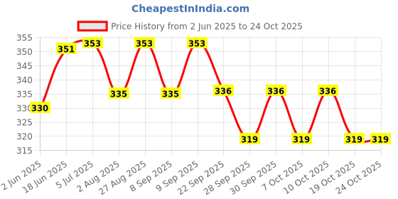 flipkart.com bio research center Carrom Powder bio research center Price History Graph from 2 Jun 2025 to 24 Oct 2025