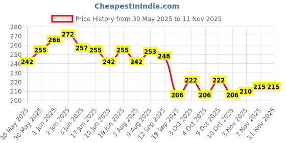 flipkart.com synco Carrom Powder synco Price History Graph from 30 May 2025 to 11 Nov 2025