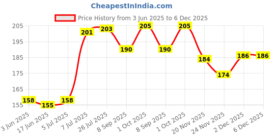 flipkart.com gols Carrom Powder gols Price History Graph from 3 Jun 2025 to 6 Dec 2025