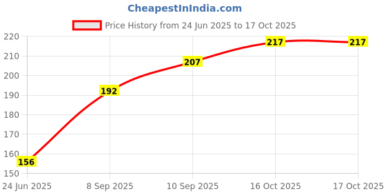 flipkart.com smark Carrom Powder smark Price History Graph from 24 Jun 2025 to 16 Oct 2025