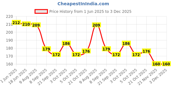 flipkart.com abc Carrom Powder abc Price History Graph from 1 Jun 2025 to 3 Dec 2025