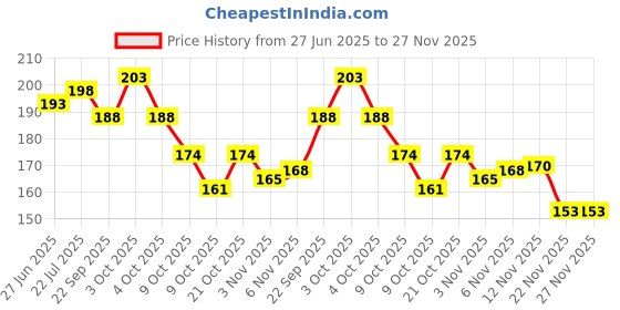 flipkart.com perico Carrom Powder perico Price History Graph from 27 Jun 2025 to 27 Nov 2025