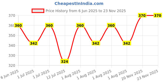 flipkart.com vasu Carrom Powder vasu Price History Graph from 6 Jun 2025 to 23 Nov 2025