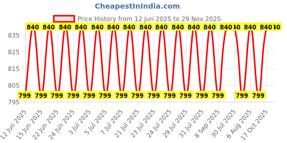 flipkart.com pmw Carrom Powder pmw Price History Graph from 12 Jun 2025 to 29 Nov 2025