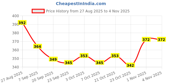 flipkart.com sweet bebe Carrom Powder sweet bebe Price History Graph from 27 Aug 2025 to 4 Nov 2025