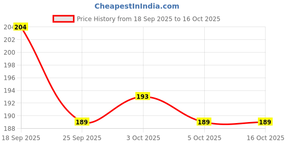 flipkart.com zeonix Carrom Powder zeonix Price History Graph from 18 Sep 2025 to 16 Oct 2025