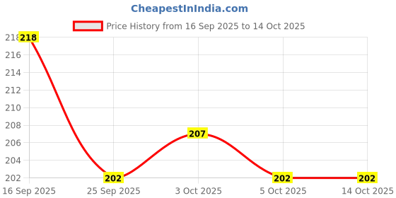 flipkart.com zeonix Carrom Powder zeonix Price History Graph from 16 Sep 2025 to 14 Oct 2025