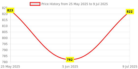 flipkart.com hhs sports Carrom Stand Carrom Board Stand Foldabele Height Ajdustable Carrom Stand A Carrom Stand hhs sports Price History Graph from 25 May 2025 to 9 Jul 2025