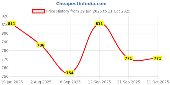 flipkart.com hhs sports Carrom Stand Carrom Board Stand Foldabele Height Ajdustable Carrom Stand B Carrom Stand hhs sports Price History Graph from 19 Jun 2025 to 10 Oct 2025