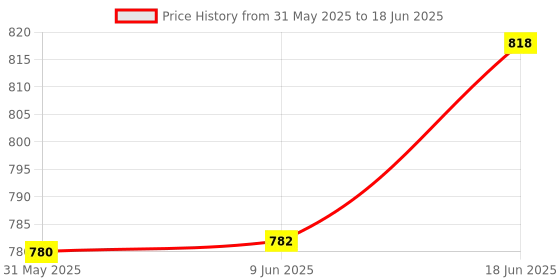 flipkart.com hhs sports Carrom Stand Carrom Board Stand Foldabele Height Ajdustable Carrom Stand D Carrom Stand hhs sports Price History Graph from 31 May 2025 to 18 Jun 2025