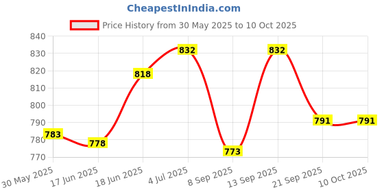 flipkart.com hhs sports Carrom Stand Carrom Board Stand Foldabele Height Ajdustable Carrom Stand E Carrom Stand hhs sports Price History Graph from 30 May 2025 to 9 Oct 2025