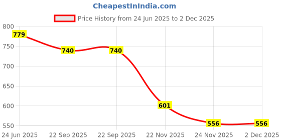 flipkart.com hhs sports Carrom Stand Folding Carrom Stand B Carrom Stand hhs sports Price History Graph from 24 Jun 2025 to 1 Dec 2025