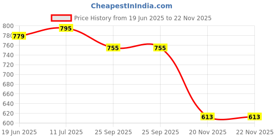 flipkart.com hhs sports Carrom Stand Folding Carrom Stand Carrom Stand hhs sports Price History Graph from 19 Jun 2025 to 22 Nov 2025
