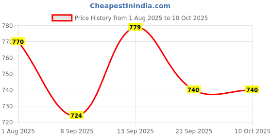 flipkart.com hhs sports Carrom Stand Folding Carrom Stand Foldable Carrom Board Stand C Carrom Stand hhs sports Price History Graph from 1 Aug 2025 to 10 Oct 2025
