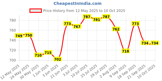flipkart.com hhs sports Carrom Stand Folding Carrom Stand Foldable Carrom Board Stand Carrom Stand hhs sports Price History Graph from 12 May 2025 to 9 Oct 2025