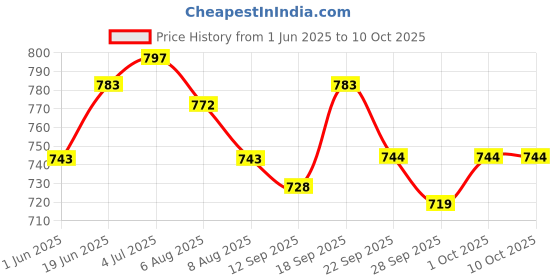 flipkart.com hhs sports Carrom Stand Folding Carrom Stand Foldable Carrom Board Stand D Carrom Stand hhs sports Price History Graph from 1 Jun 2025 to 9 Oct 2025