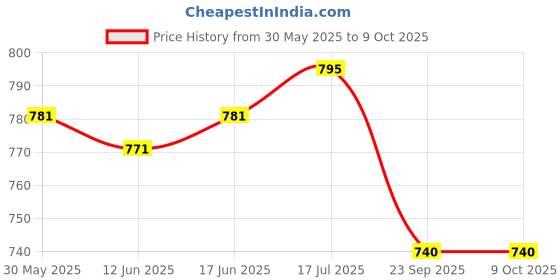 flipkart.com hhs sports Carrom Stand Folding Carrom Stand Foldable Carrom Board Stand G Carrom Stand hhs sports Price History Graph from 30 May 2025 to 9 Oct 2025
