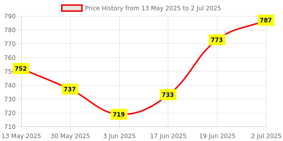 flipkart.com hhs sports Carrom Stand Iron Easy Foldable Height Adjustable Carrom Stand Carrom Stand hhs sports Price History Graph from 13 May 2025 to 2 Jul 2025