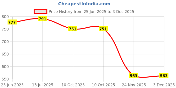 flipkart.com hhs sports Carrom Stand Iron Foldable Height Adjustable Carrom Stand Carrom Stand hhs sports Price History Graph from 25 Jun 2025 to 3 Dec 2025