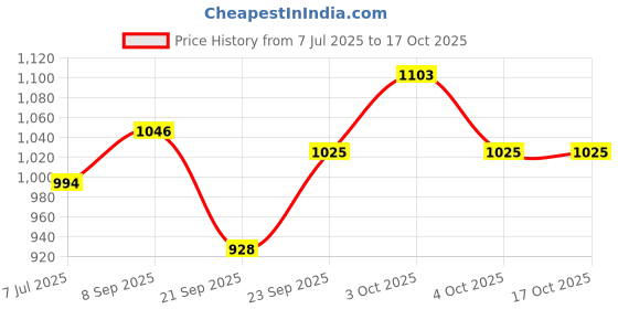 flipkart.com carrom talk Carrom board full glossy finish 81 cm Carrom Board carrom talk Price History Graph from 7 Jul 2025 to 16 Oct 2025