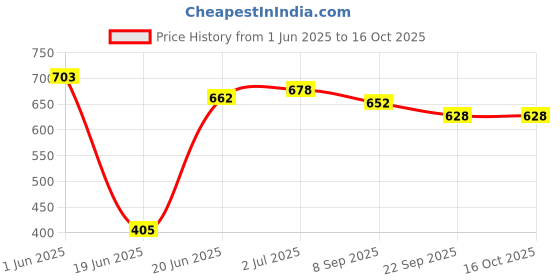 flipkart.com carrom talk Carrom small 43.18 cm Carrom Board carrom talk Price History Graph from 1 Jun 2025 to 16 Oct 2025