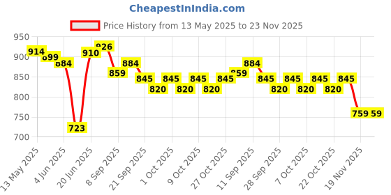 flipkart.com carrom talk Champion 4 cm Carrom Board carrom talk Price History Graph from 13 May 2025 to 23 Nov 2025