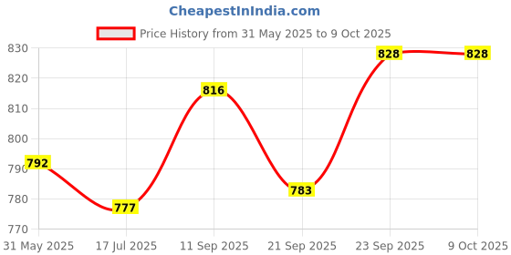 flipkart.com carrom talk Medium glossy finish 66 cm Carrom Board carrom talk Price History Graph from 31 May 2025 to 9 Oct 2025