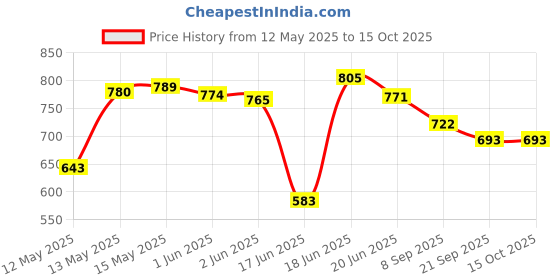 flipkart.com carrom talk Medium size 26inches 4 cm Carrom Board carrom talk Price History Graph from 12 May 2025 to 14 Oct 2025