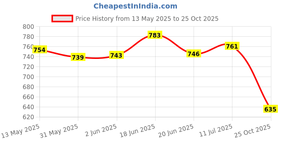flipkart.com red queen Carrom with Ludo and chess 4 cm Carrom Board red queen Price History Graph from 13 May 2025 to 25 Oct 2025