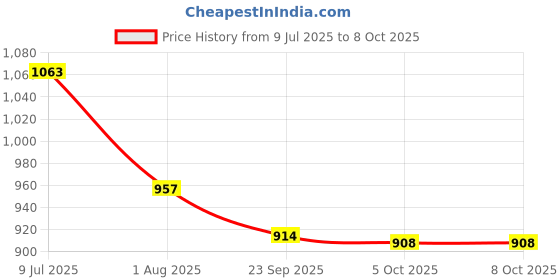 flipkart.com hoc Carrom with Ludo and chess 4 cm Carrom Board hoc Price History Graph from 9 Jul 2025 to 7 Oct 2025