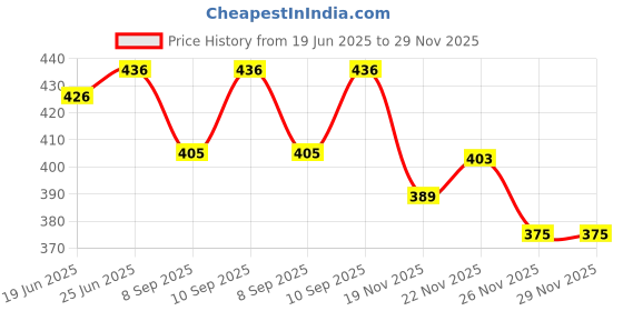 flipkart.com grant CARROM WOODEN COINS WITH STRIKER & POWDER Carrom Pawns grant Price History Graph from 19 Jun 2025 to 26 Nov 2025