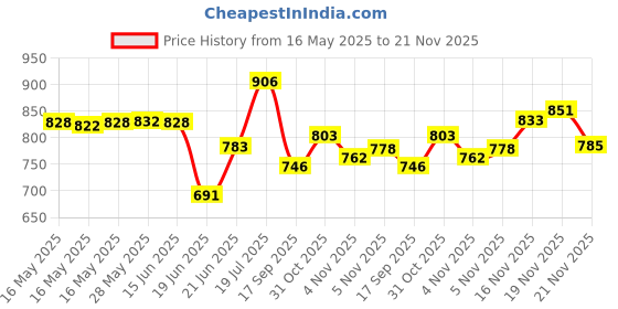 flipkart.com ishani sports Carrom1 66.04 cm Carrom Board ishani sports Price History Graph from 16 May 2025 to 21 Nov 2025