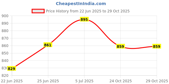 flipkart.com onehub CARROMBOARD(26 INCH) 66 cm Carrom Board onehub Price History Graph from 22 Jun 2025 to 29 Oct 2025
