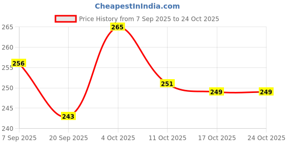 flipkart.com vinsonsports Carrom_Coin_W Carrom Pawns vinsonsports Price History Graph from 7 Sep 2025 to 23 Oct 2025