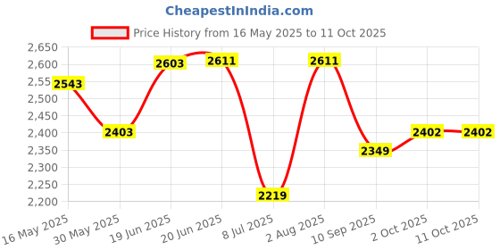 flipkart.com swa mi carromer_drone13 Drone swa mi Price History Graph from 16 May 2025 to 11 Oct 2025