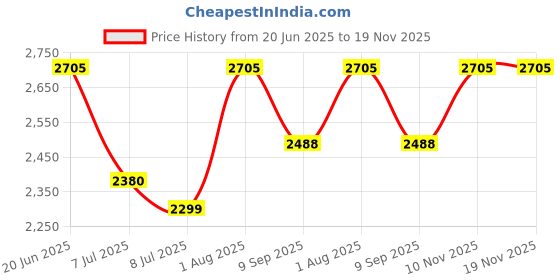 flipkart.com swa mi carromer_drone23 Drone swa mi Price History Graph from 20 Jun 2025 to 19 Nov 2025