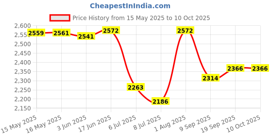 flipkart.com swa mi carromer_drone29 Drone swa mi Price History Graph from 15 May 2025 to 10 Oct 2025