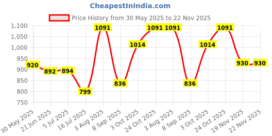 flipkart.com CARRON () E-91 Starlight Portable Soundbar Bluetooth Speaker14 20 W Bluetooth Soundbar Price History Graph from 30 May 2025 to 21 Nov 2025