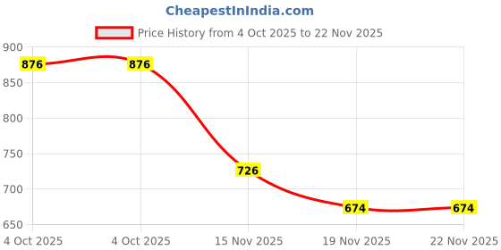 flipkart.com CARRON F-91 Starlight Portable Soundbar Bluetooth Speaker7 20 W Bluetooth Soundbar Price History Graph from 4 Oct 2025 to 22 Nov 2025