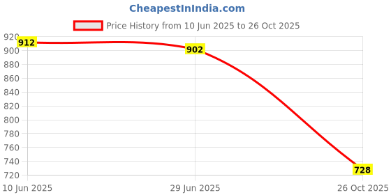 flipkart.com CARRON GH-91 Starlight Portable Soundbar Bluetooth Speaker13 20 W Bluetooth Soundbar Price History Graph from 10 Jun 2025 to 26 Oct 2025