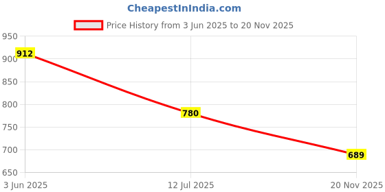 flipkart.com CARRON GH-91 Starlight Portable Soundbar Bluetooth Speaker29 20 W Bluetooth Soundbar Price History Graph from 3 Jun 2025 to 20 Nov 2025