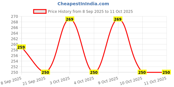 flipkart.com pluspoint Carrot Musical Mobile Phone with Music , Lights ,Rabbit Smartphone for Kids pluspoint Price History Graph from 8 Sep 2025 to 10 Oct 2025