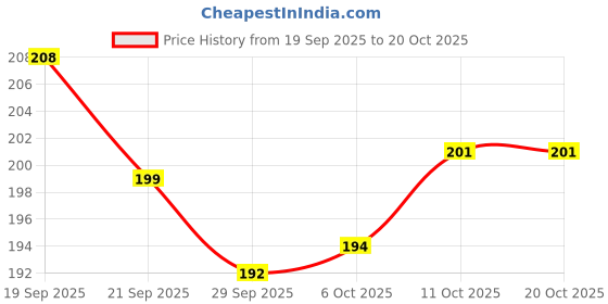 flipkart.com gn wonders Carrot-Shaped Musical Toy Phone for Kids | Random Color Sent as per Availability gn wonders Price History Graph from 19 Sep 2025 to 20 Oct 2025