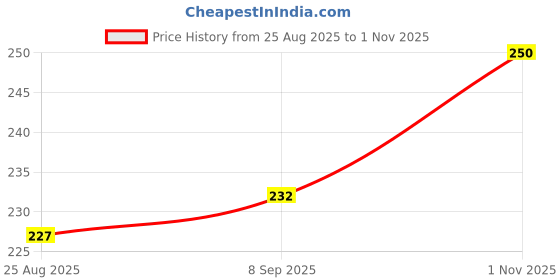 flipkart.com pumpkin toys Carrot shaped Rabbit Face Pretend Play Cell Phone Toy pumpkin toys Price History Graph from 25 Aug 2025 to 1 Nov 2025
