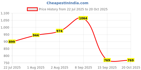 flipkart.com gerber Carrot Sitter for baby Cereal gerber Price History Graph from 22 Jul 2025 to 19 Oct 2025